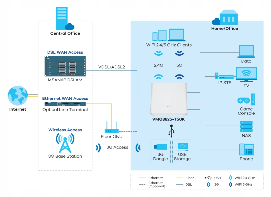 Router Zyxel VMG8825-T50 802.11ac (Wi-Fi 5) DUAL BAND USB WAN Gigabit 4XLAN - obrazek 5